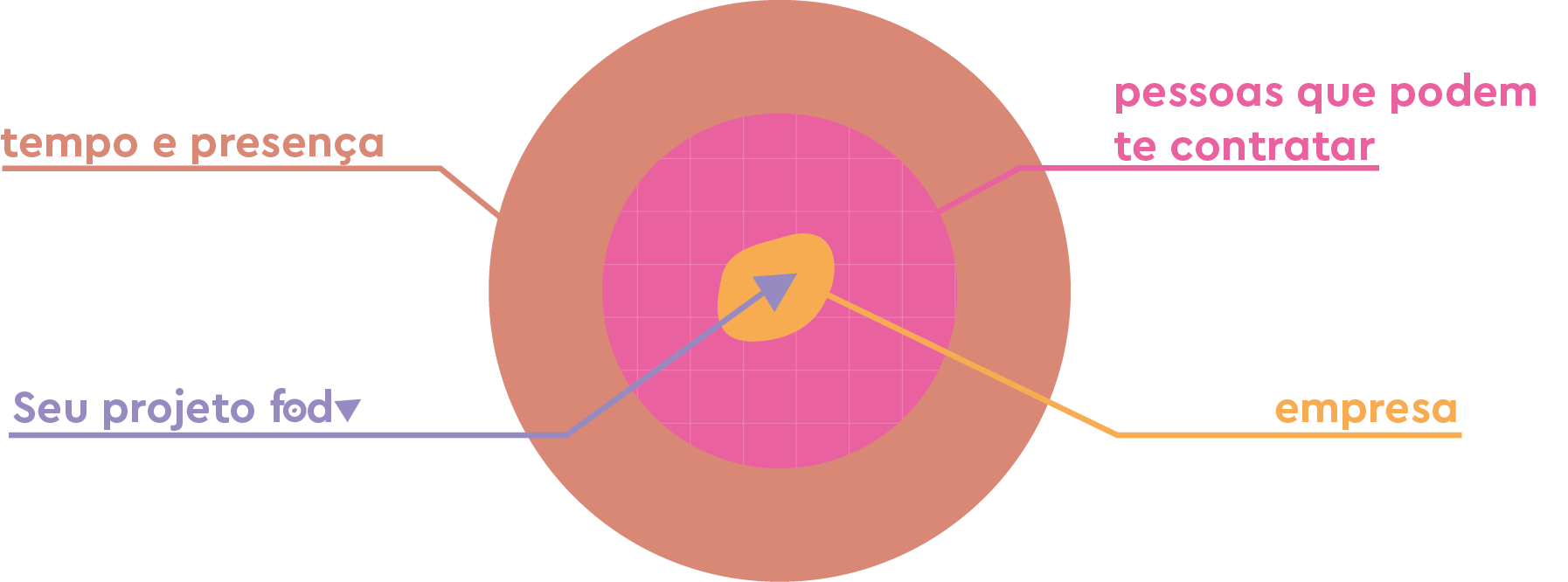 Diagrama de relacionamento: tempo e presença, seu projeto, pessoas que podem contratar e empresa.